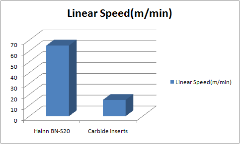 BN-S20 Solid CBN Insert Processing Surfacing Roller Speed