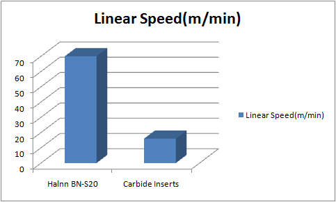 BN-S20 Solid CBN Insert Processing Spraying Roller Speed