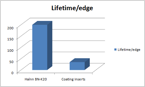 BN-K20 CNGA Brazed PCBN Insert Finishing Pulley Tool Life