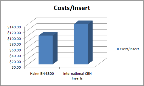  BN-S300 Solid CBN insert  processing Engine Block Costs