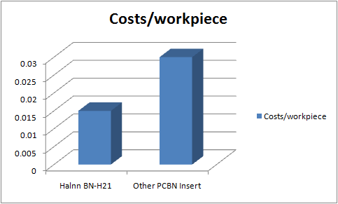 BN-H21 PCBN Insert processing Gear Steel costs