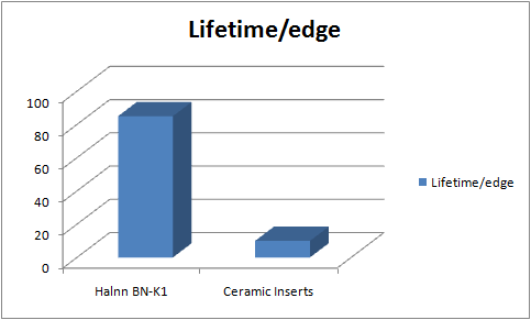 tool life comparing BN-K1 solid cbn inserts with ceramic cutters