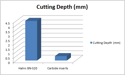 BN-S20 solid cbn inserts processing Ball Screw Tool Life