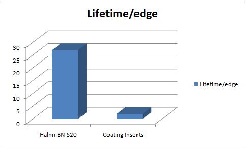 halnn bn-s20 and other coating inserts