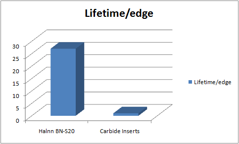 tool life comparing halnn cbn inserts with carbide inserts