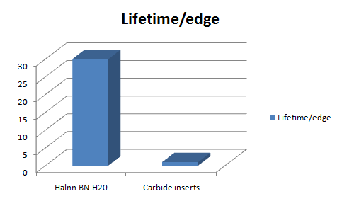 BN-H20 PCBN Inserts processing Rolling Round Thread tool life