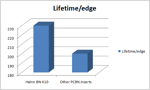 Tools life Comparing Halnn cbn inserts BN-K10 and other cbn