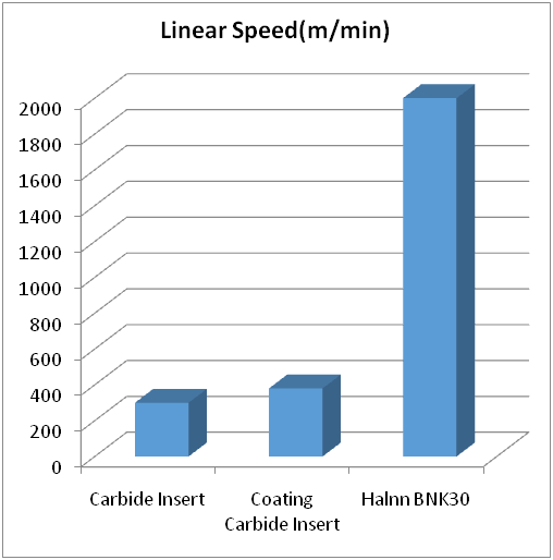 BNK30 CBN Linear Speed 