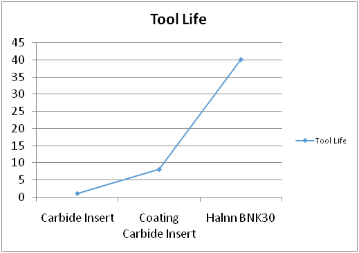 BNK30 CBN Tool Life